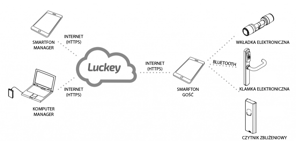 System kontroli dostępu Luckey Easy
